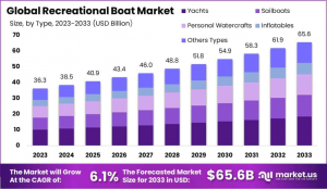 Recreational Boat Market Growth Analysis