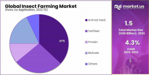 Insect-Farming-Market-Share