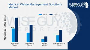 Medical Waste Management Solutions Market