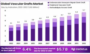 Vascular Grafts Market Size