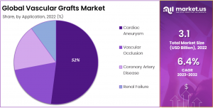 Vascular Grafts Market Share