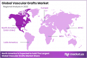 Vascular Grafts Market Region