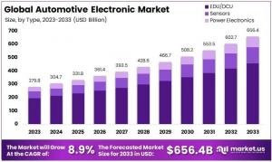 Automotive Electronics Market Size Analysis