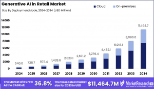 Generative AI in Retail Market Size