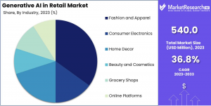 Generative AI in Retail Market Share