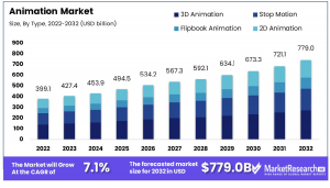 Animation Market Size