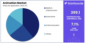 Animation Market Shares