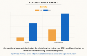 Coconut Sugar Market Graph