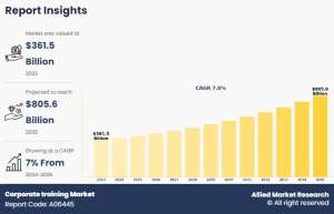 Corporate training Market Size, Share, Trend