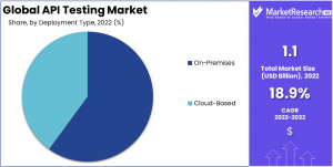 API Testing Market Share