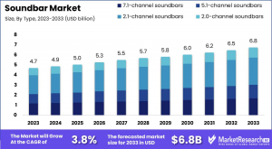 Soundbar Market Size