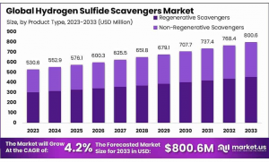 Hydrogen-Sulfide-Scavengers-Market