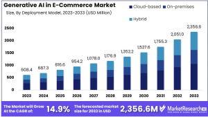 Generative AI in E-commerce Market Size