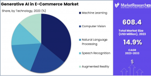 Generative AI in E-commerce Market Share