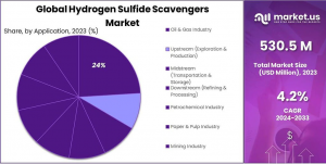 Hydrogen-Sulfide-Scavengers-Market-Share