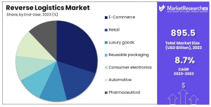 Reverse Logistics Market Share