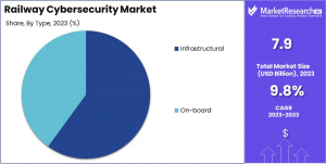 Railway Cybersecurity Market Share