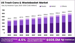 US Trash Cans and Wastebasket Market Growth Analysis