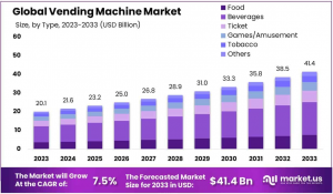 Vending Machine Market Size