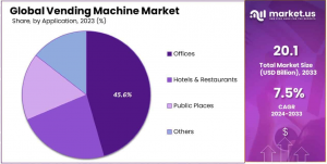 Vending Machine Market Share