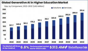 Generative AI in Higher Education Market Size