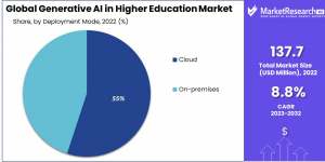 Generative AI in Higher Education Market Share