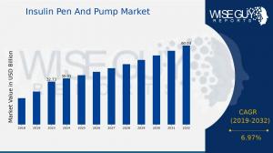 Insulin Pen and Pump Market