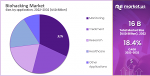 Biohacking Market Share