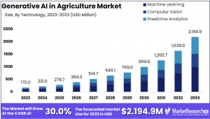 Generative AI in Agriculture Market Size