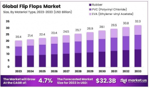 Flip Flops Market Size