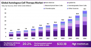 Autologous Cell Therapy Market Size