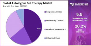 Autologous Cell Therapy Market Share