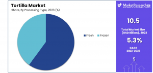 Tortilla-Market-By-Processing-Type