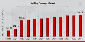 Hot Dog Sausage Market Overview