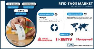 RFID Tags Market Size & Growth Report