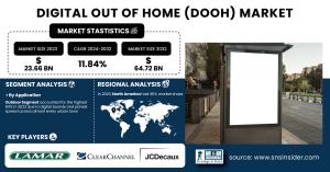 Digital Out of Home (DOOH) Market Size & Growth Report