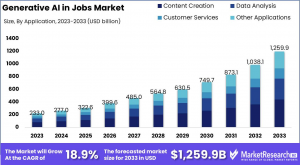 Generative ai in Jobs market Size