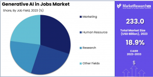 Generative ai in Jobs market share