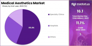 Medical Aesthetics Market Share.png