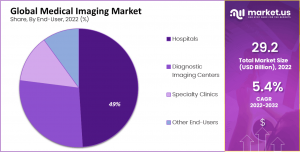 Medical Imaging Market Share.png