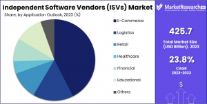 Independent Software Vendors (ISVs) Market Share