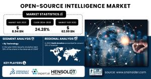 Open-Source Intelligence-Market