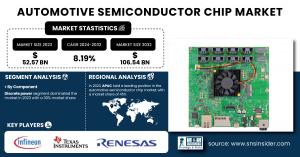 Automotive Semiconductor Chip Market Size & Growth Report