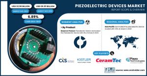 Piezoelectric devices Market Size & Growth Report