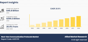 Next-Gen Communication Protocols 