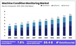 Machine Condition Monitoring Market Size