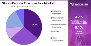 Peptide Therapeutics Market Share.png