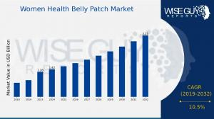 Women Health Belly Patch Market