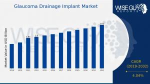 Glaucoma Drainage Implant Market