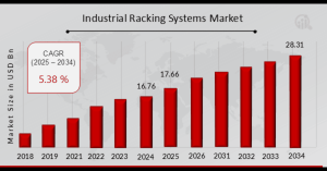 Industrial Racking Systems Market Overview